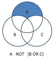 Image of venn diagram depicting the result of using the Boolean command of A NOT B OR C with brackets around B or C.